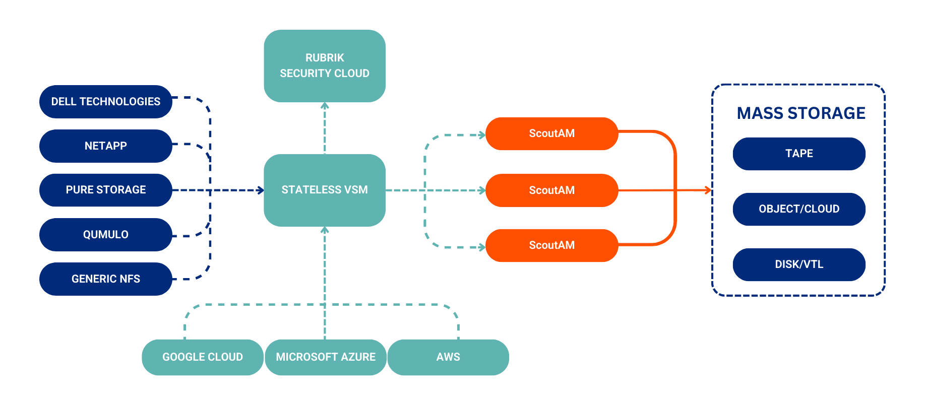 Diagram of workflow for Rubrik backup data to Versity's ScoutAM