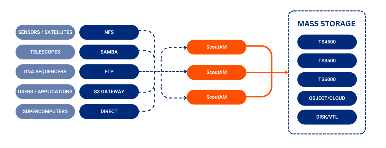 Versity Software Scale Your Enterprise Archive with Versity & IBM | Versity